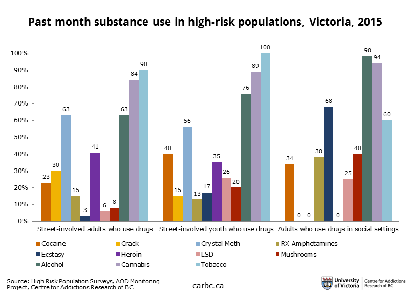A graph of past month substance use in high risk populations, Victoria, 2014