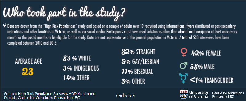 demographics of social-setting adults in victoria