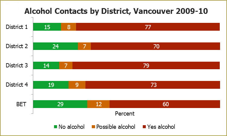 A chart of alcohol-related police contacts by Vancouver district
