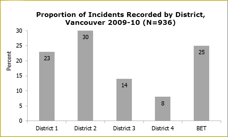 A graph of data collected by district