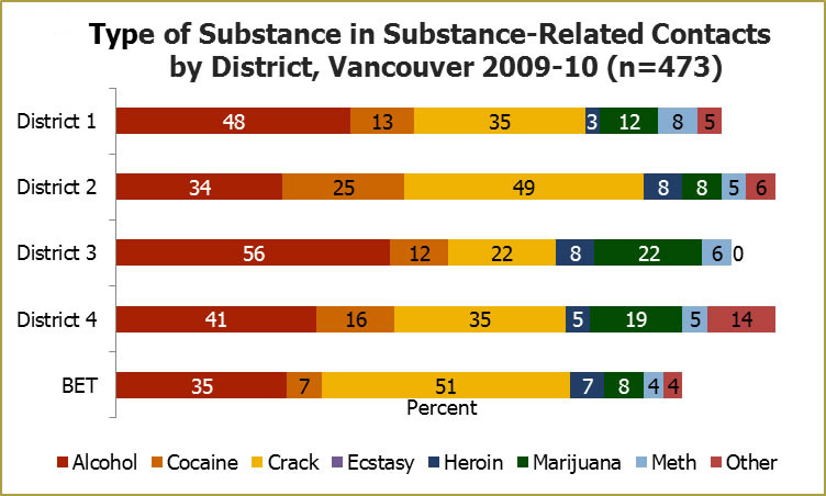 Type of substance in substance-related police contacts by district