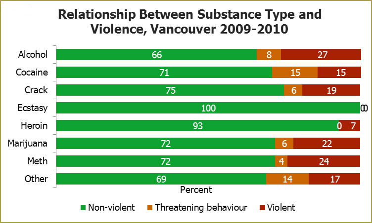 A graph of the relationship between substance type and violence in Vancouver.