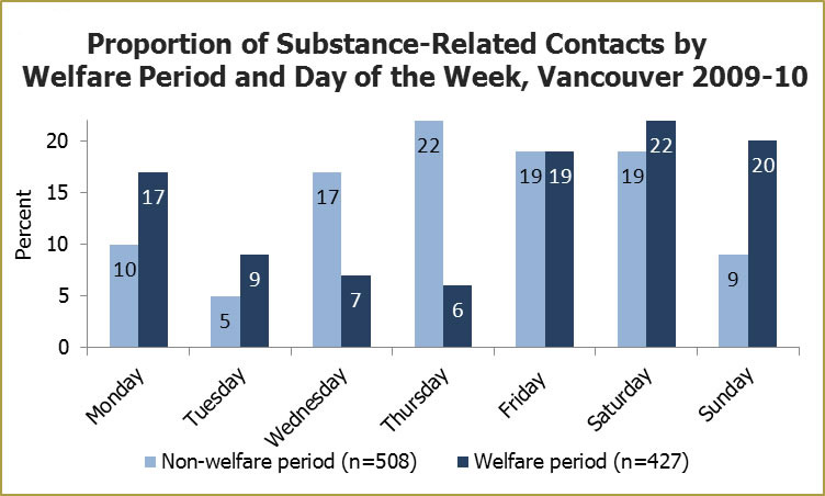A graph of proportion of substance-related contacts by welfare period and day of week