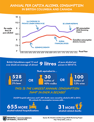 Annual per capita alcohol consumption in BC and Canada