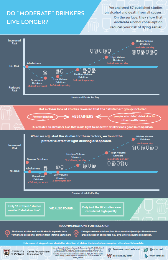 moderate drinkers infographic