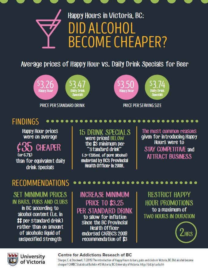 an infographic of happy hour prices