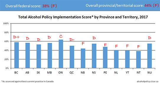 Total Alcohol Policy Implementation Score* by Province and Territory, 2017