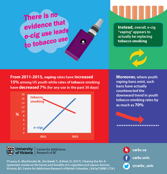 Clearing the Air around e-Cigarette use