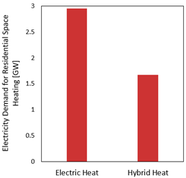 Figure 1: Electricity demand for residential space heating for two scenarios in British Columbia by 2050. 
