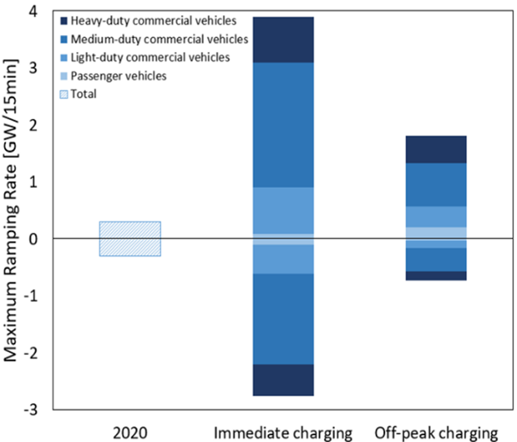 Figure 1: Maximum positive and negative system ramping rates by vehicle weight class in 2050 as compared to historical 2020 ramping rates.