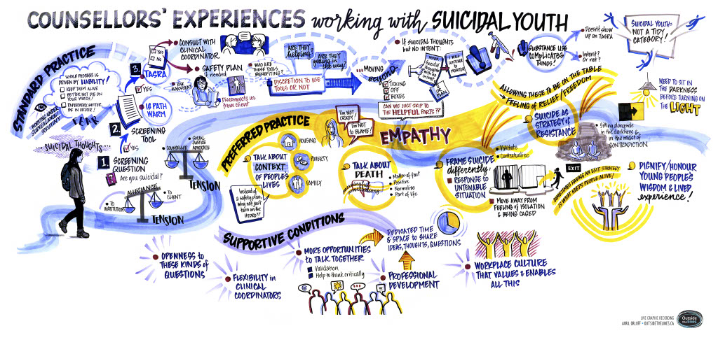 A graphic displaying counsellors' experiences working with suicidal youth in a visual format
