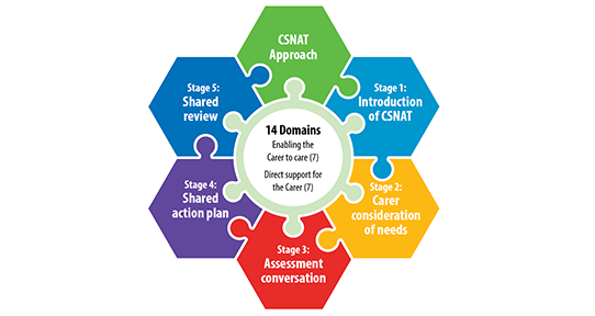 A graphic of six interlocking stages in a flower-like arrangement. They read: CSNAT Approach Stage 1: Introduction of CSNAT, Stage 2: Carer consideration of needs, Stage 3: Assessment conversation, Stage 4: Shared action plan, Stage 5: Shared review. In the middle it reads: "14 domains: Enabling the carer to care :7) and "direct support for the carer" (7)"
