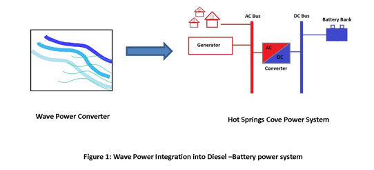 Hesquiaht Power System Modeling Development