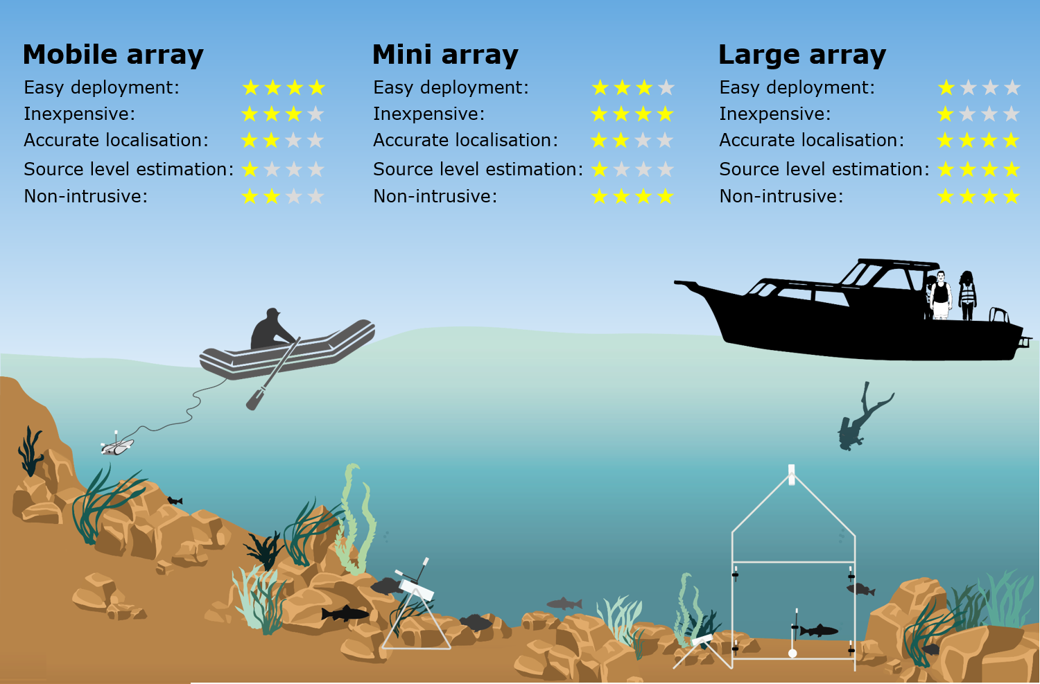 Illustration comparing the three different arrays