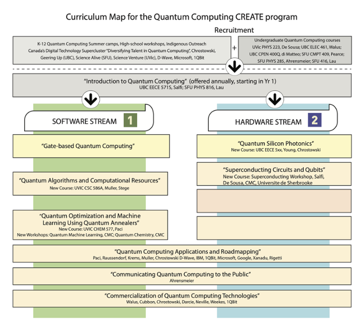 NSERC CREATE in Quantum Computing Program Curriculum Map
