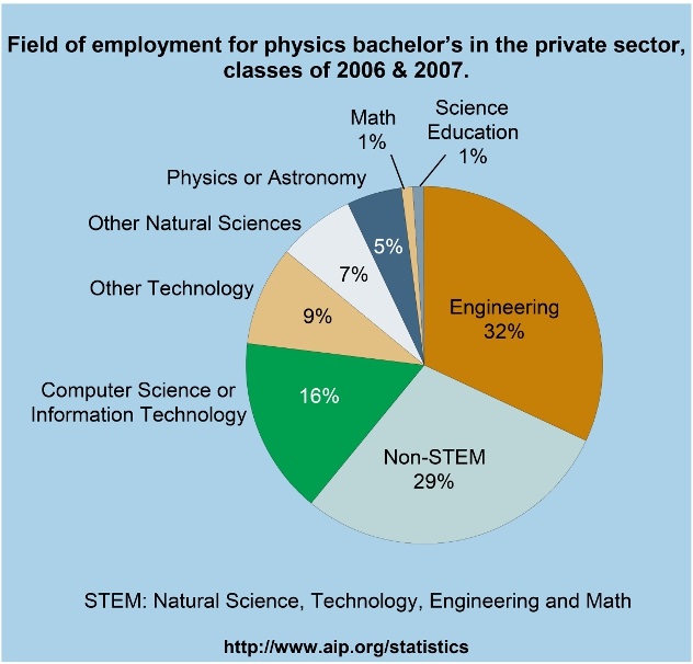Field of employment for physics bachelor's in the private sector