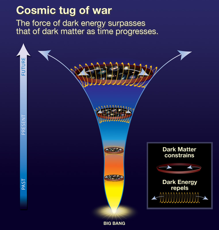 dark energy vs. dark matter
