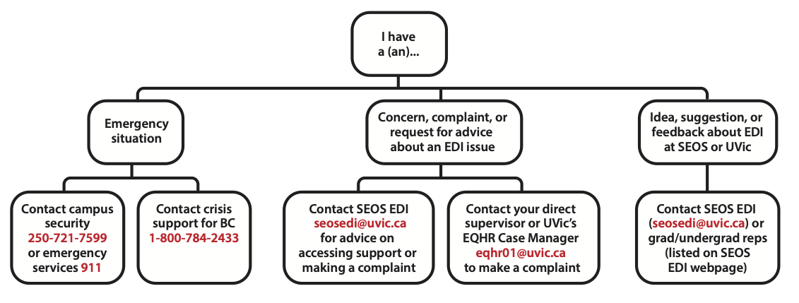 2024-02-29-edi-eosc-flowchart