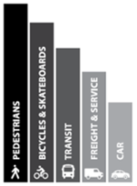 Transportation Hierarchy