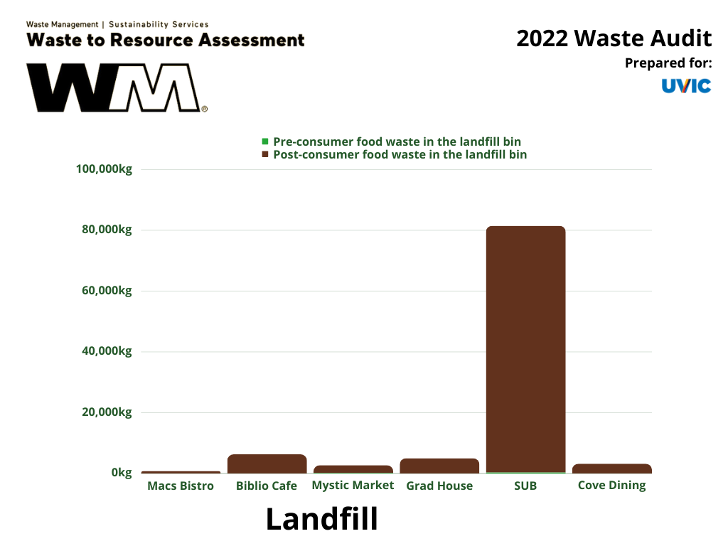 volume of food waste ending up in the landfill based on food service provider on campus with the sub being the highest contributor. 