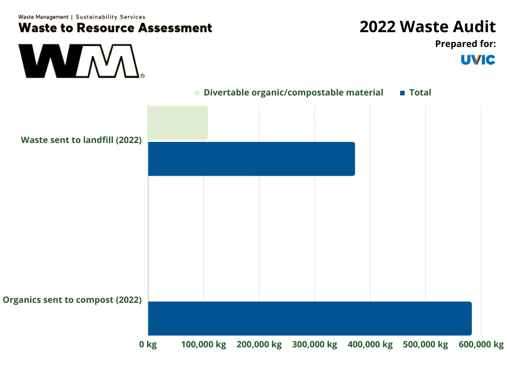 waste audit 2022 landfill vs organic