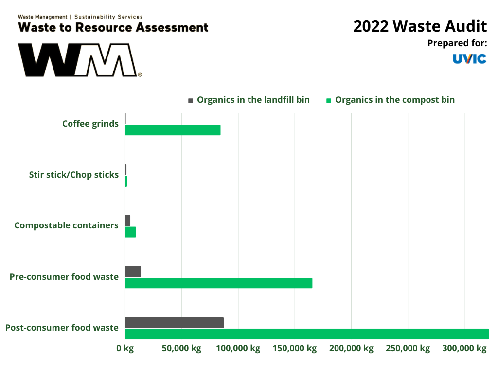 wate audit 2022 bar graph showing the volume of organic material ending up in the landfill with post consumer waste being the highest, pre consumer waste second highest, compostable coffee grinds third highest, then compostable containers, and then chop sticks 