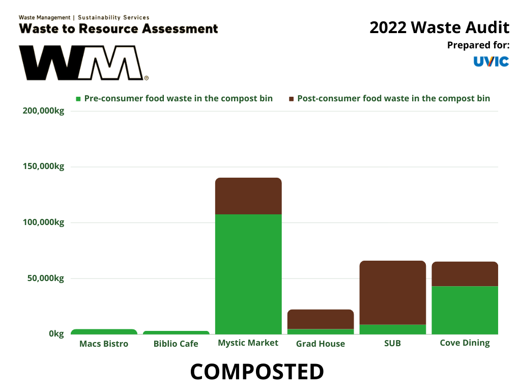 bar graph showing the volume of pre consumer food waste in the compost bin across food vendors on campus with mystic market being the highest