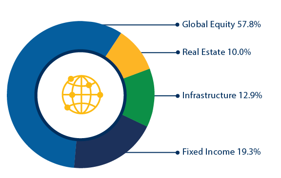 Main Investment Pool Actual Asset Allocations