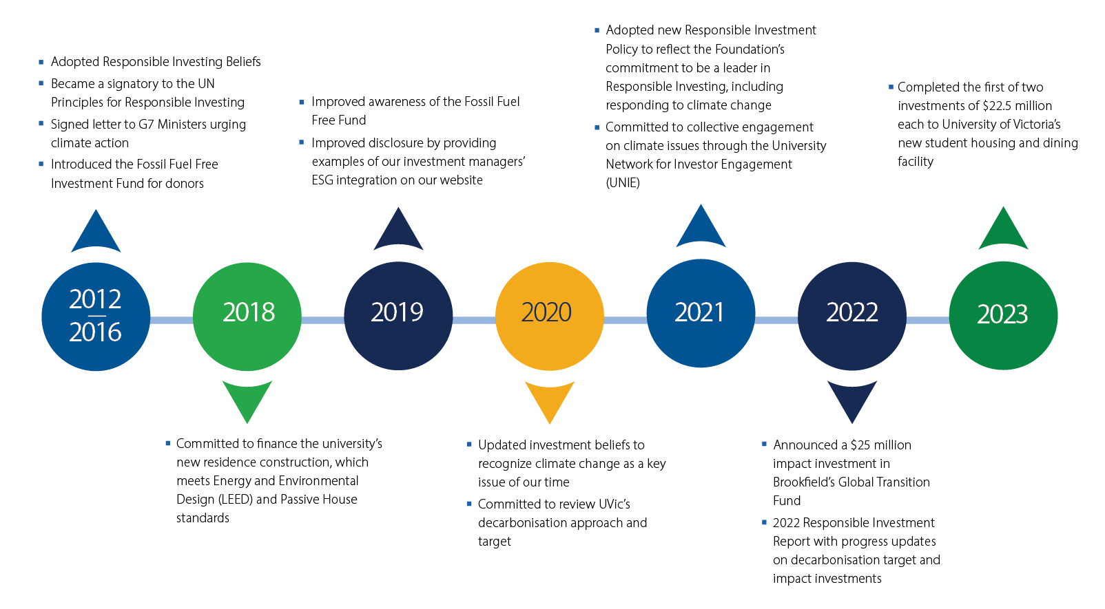 UVic Foundation Responsible Investment Milestones