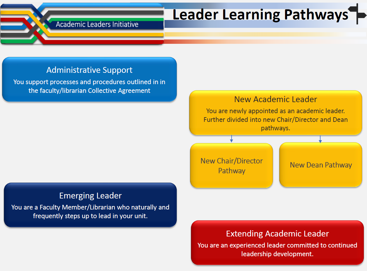 four buttons with the categories 1. Administrative support, 2. emerging leader, 3. new academic leader, and 4. extending academic leader