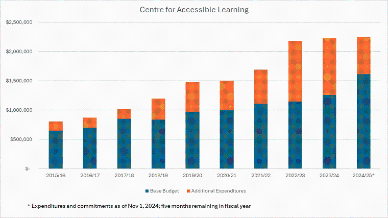 Graph demonstrating the increase in CAL's funding.